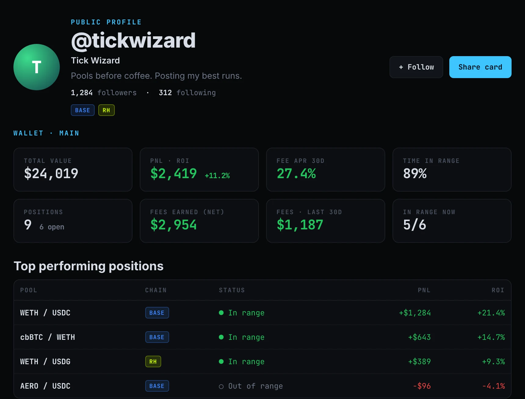 Public profile for Tick Wizard @tickwizard with followers, wallet summary and top performing positions (example data)